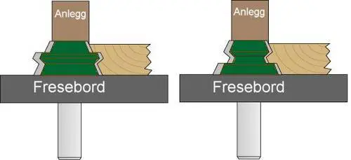 22,5 Grader Hjørnelås Fresestål 