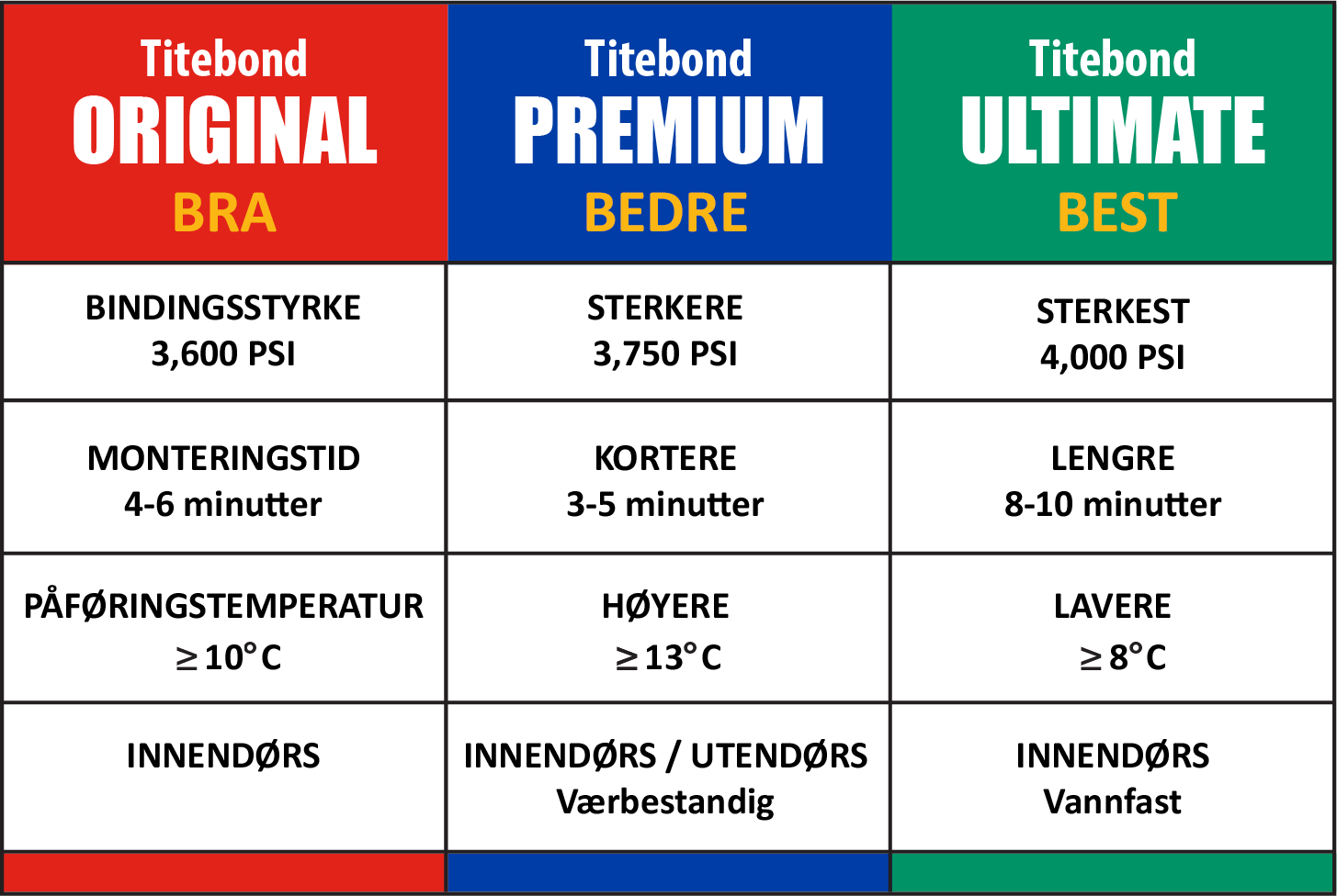 Ytelsesspesifikasjoner Titebond I, II og III